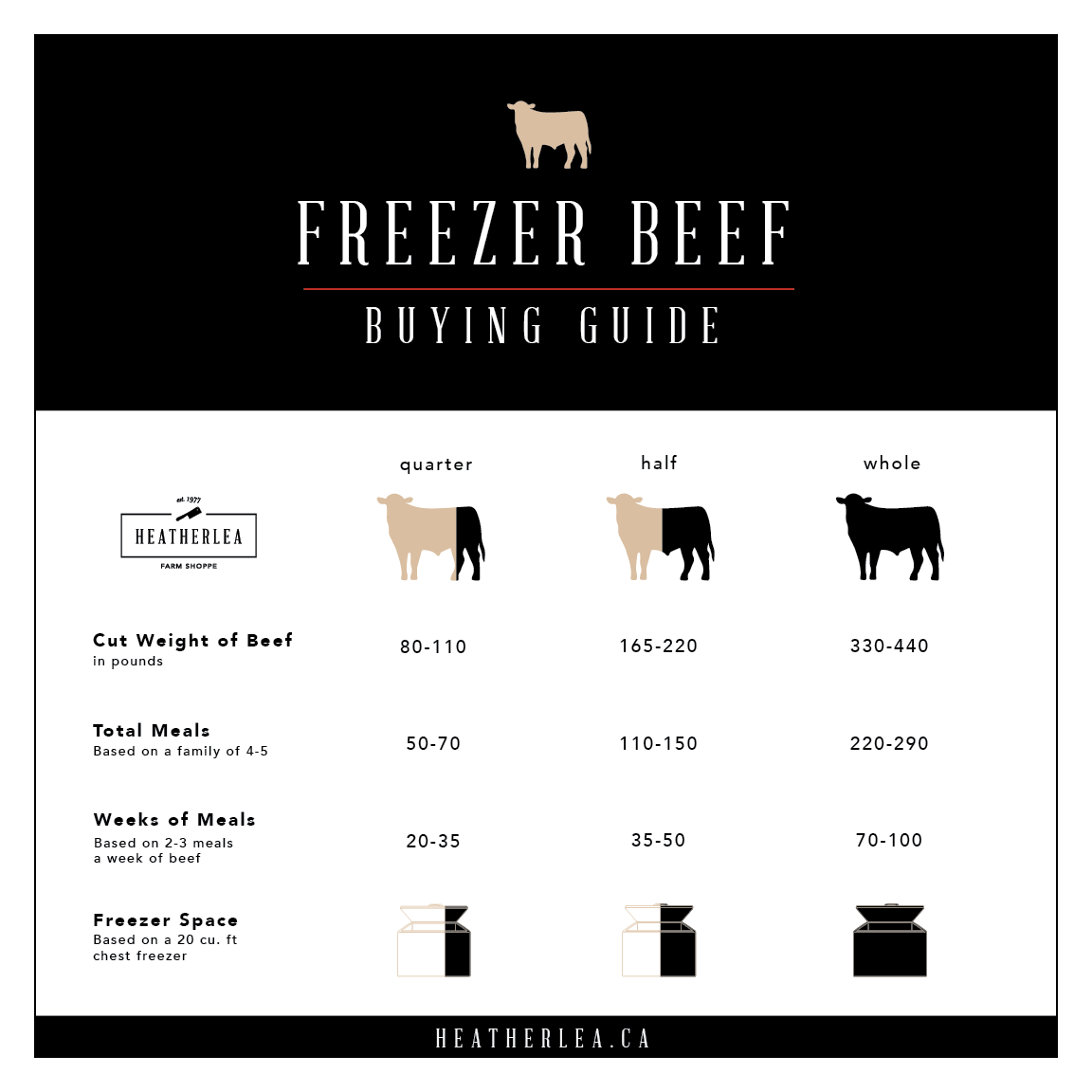 Freezer Beef Buying Guide